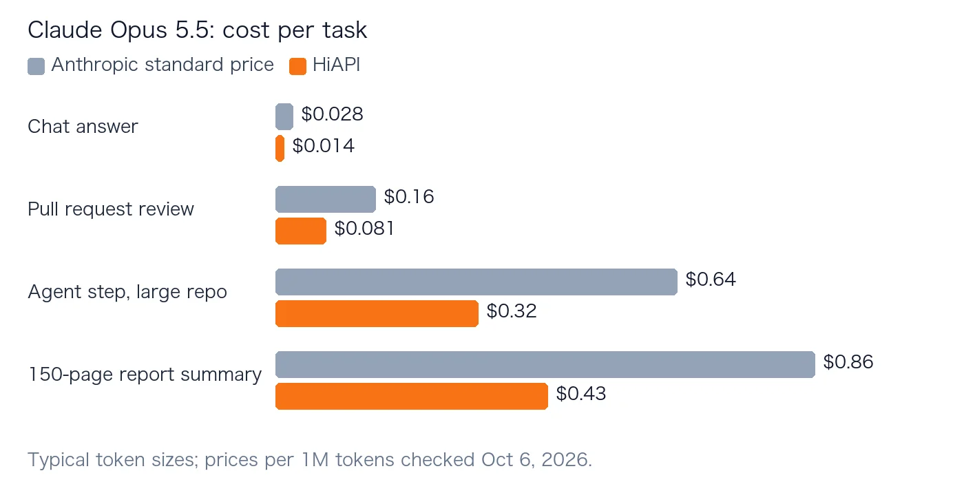 Cost per task at Anthropic's standard price and on HiAPI: chat answer, pull request review, agent step, report summary