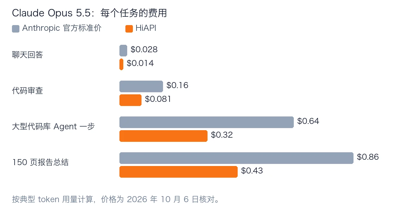 四类任务在 Anthropic 官方标准价和 HiAPI 上的费用:聊天回答、代码审查、Agent 一步、报告总结