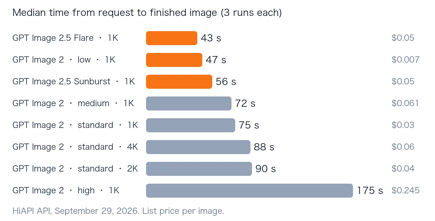 Median generation time for 8 GPT Image settings: Flare 43 s, GPT Image 2 low 47 s, Sunburst 56 s, medium 72 s, standard 1K 75 s, 4K 88 s, 2K 90 s, high 175 s