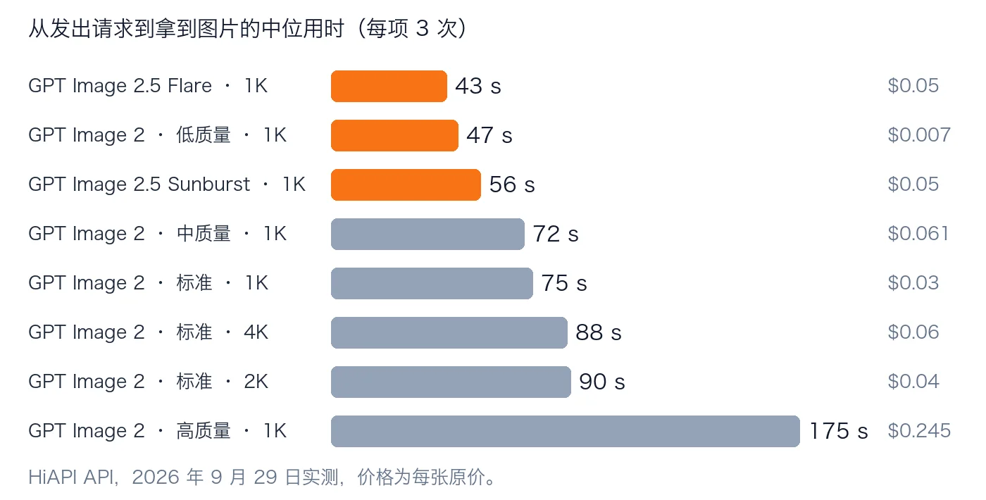 8 种 GPT Image 设置的中位出图用时:Flare 43 秒、GPT Image 2 低质量 47 秒、Sunburst 56 秒、中质量 72 秒、标准 1K 75 秒、4K 88 秒、2K 90 秒、高质量 175 秒