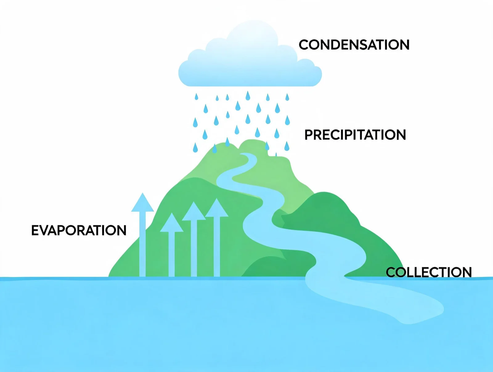 Seedream 5.0 Lite: the same four labels, but the evaporation arrows rise from the mountain instead of the sea