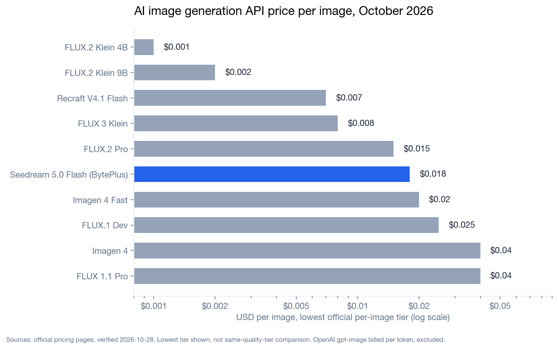 AI image generation API per-image pricing table, entry prices from $0.001 to $0.24, annotated as each vendor's cheapest tier rather than a same-quality comparison