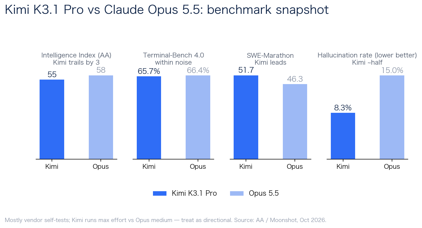 Benchmark comparison between Kimi K3.1 Pro and Claude Opus 5.5