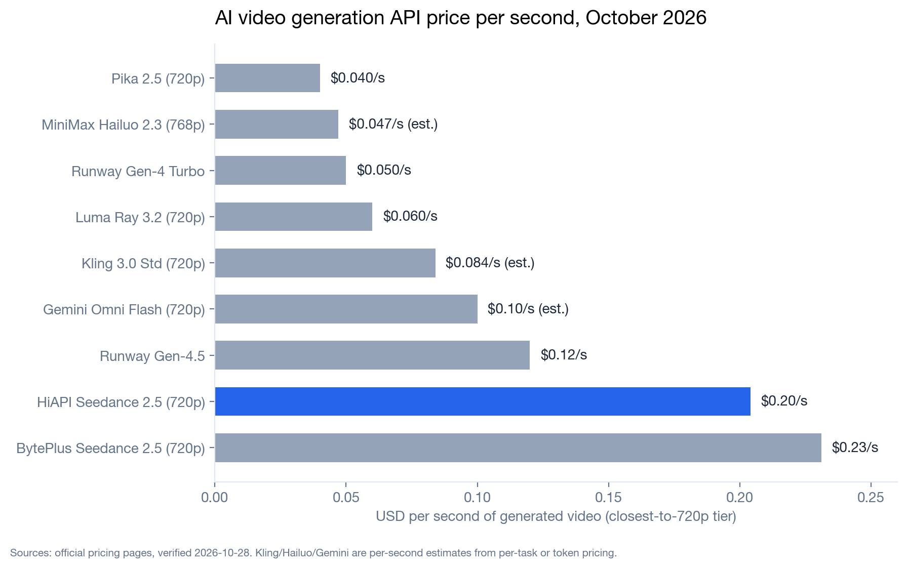 Per-second pricing at 720p across major AI video generation APIs, October 2026