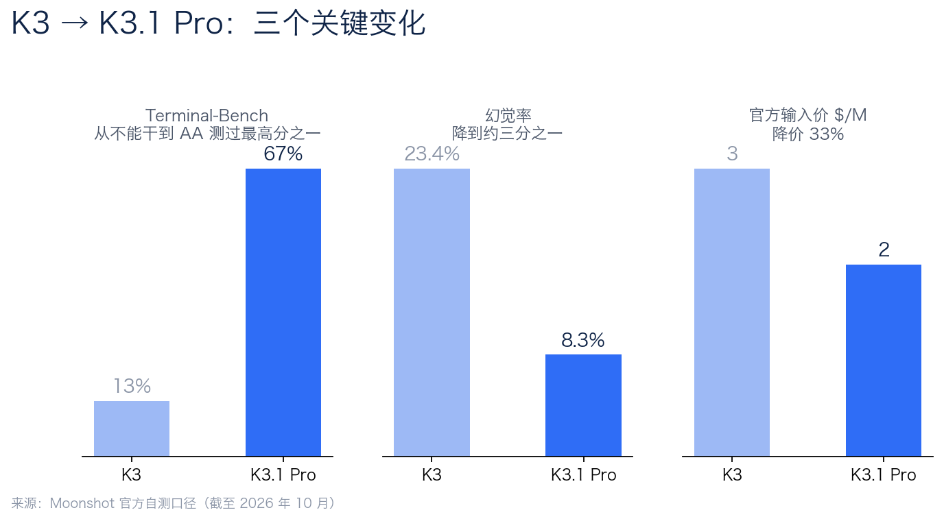 K3 到 K3.1 的核心指标变化